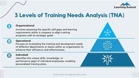 pijeb|TRAINING NEEDS ANALYSIS OF OPERATIONAL